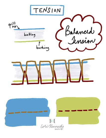 Balanced Tension for Machine Quilting infographic