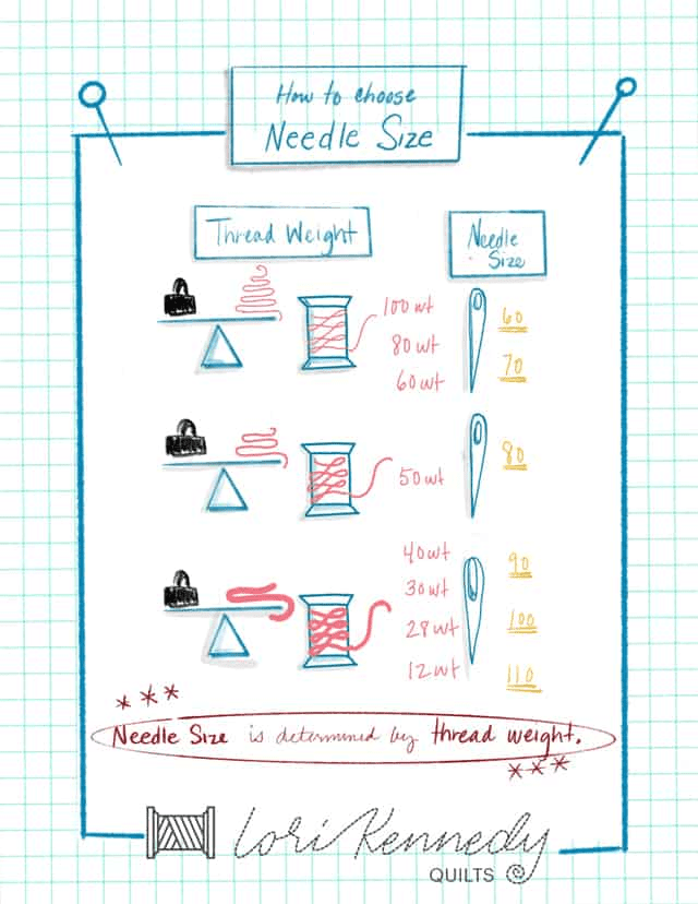 How to Choose Needle Size infographic guide